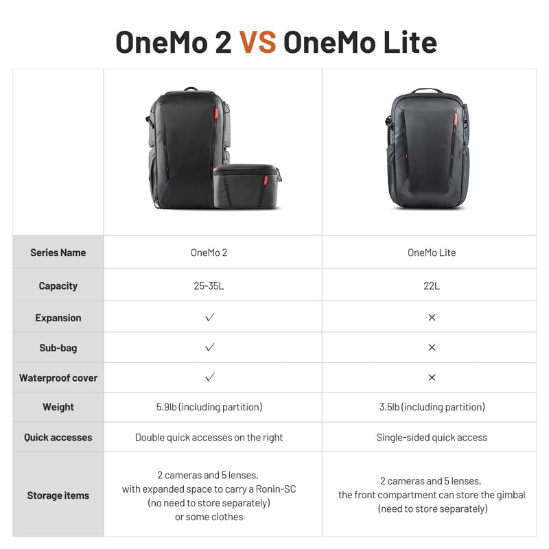 PGYTECH OneMo Lite Camera Backpack 22L for DJI, Sony, Canon, Nikon, OSMO Action/Pocket, DSLR/SLR Mirrorless, Camera Tripod Photographer Bag Gift, Camera Pack Black, Weekend Bag