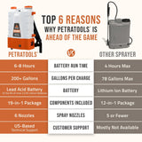 PetraTools Battery Powered Backpack Sprayer 4 Gallon - 6 Hours Long Battery Life & Padded Straps for Comfort - HD4000 Electric Backpack Garden Sprayer with 6 Spray Nozzles & 90PSI Adjustable Pressure